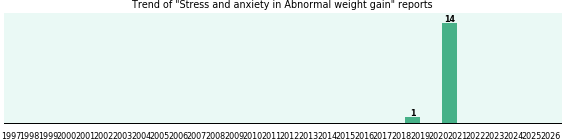 Would you have Stress and anxiety when you have Abnormal weight gain? Would you have Stress and anxiety when you have Abnormal weight gain?